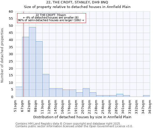 22, THE CROFT, STANLEY, DH9 8NQ: Size of property relative to detached houses houses in Annfield Plain