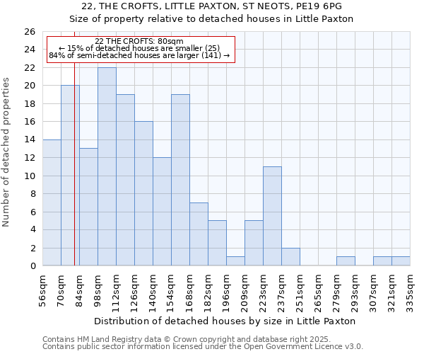 22, THE CROFTS, LITTLE PAXTON, ST NEOTS, PE19 6PG: Size of property relative to detached houses houses in Little Paxton