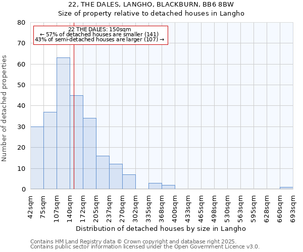 22, THE DALES, LANGHO, BLACKBURN, BB6 8BW: Size of property relative to detached houses houses in Langho