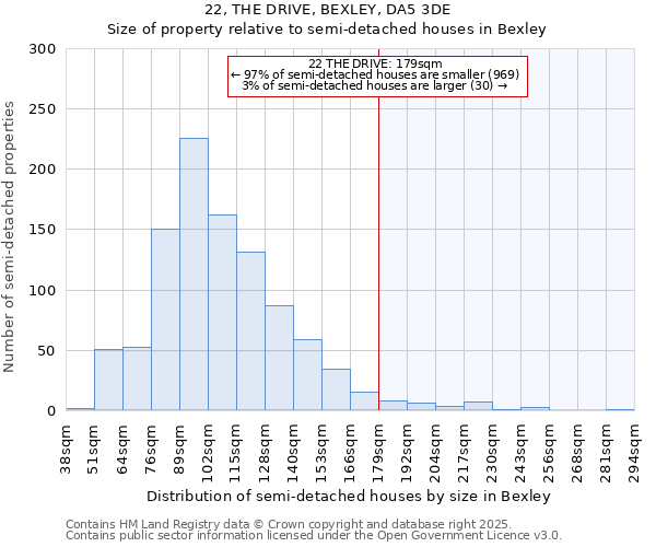 22, THE DRIVE, BEXLEY, DA5 3DE: Size of property relative to semi-detached houses houses in Bexley