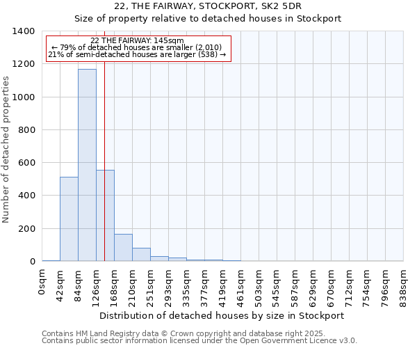 22, THE FAIRWAY, STOCKPORT, SK2 5DR: Size of property relative to detached houses houses in Stockport