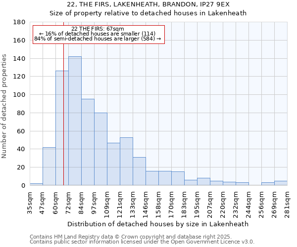 22, THE FIRS, LAKENHEATH, BRANDON, IP27 9EX: Size of property relative to detached houses houses in Lakenheath