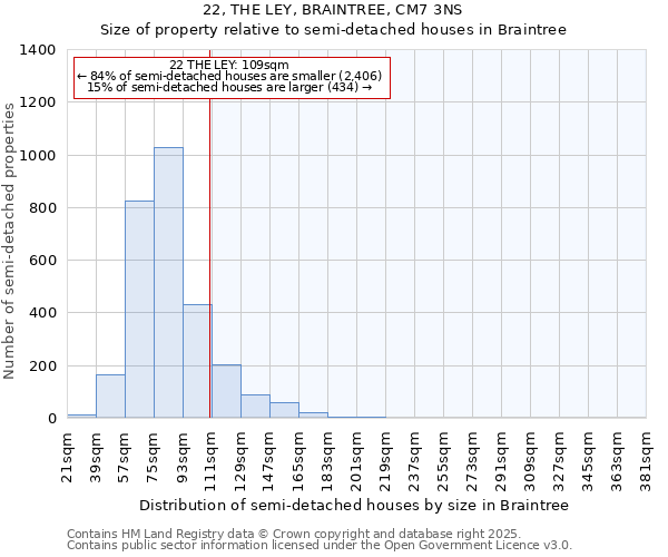 22, THE LEY, BRAINTREE, CM7 3NS: Size of property relative to semi-detached houses houses in Braintree