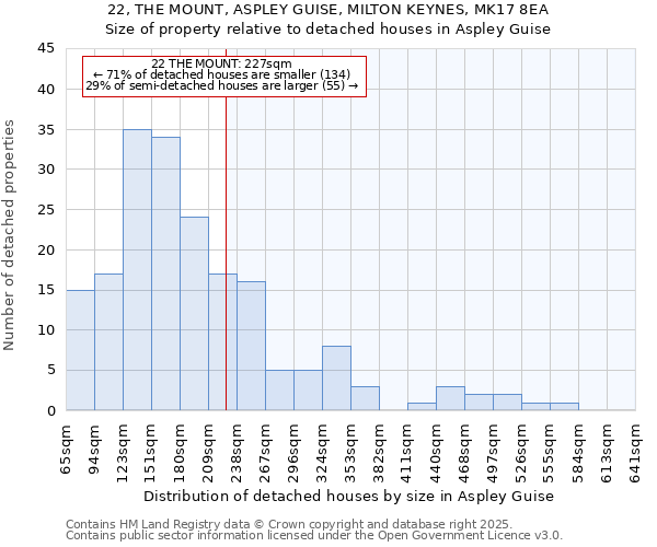22, THE MOUNT, ASPLEY GUISE, MILTON KEYNES, MK17 8EA: Size of property relative to detached houses houses in Aspley Guise