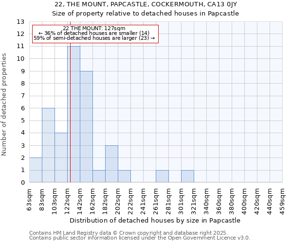 22, THE MOUNT, PAPCASTLE, COCKERMOUTH, CA13 0JY: Size of property relative to detached houses houses in Papcastle