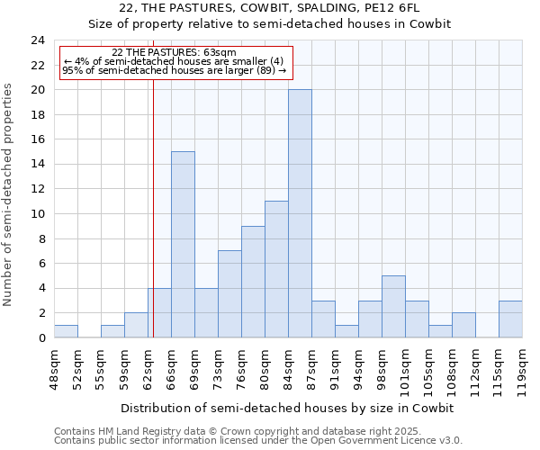 22, THE PASTURES, COWBIT, SPALDING, PE12 6FL: Size of property relative to semi-detached houses houses in Cowbit