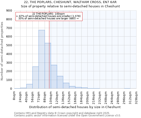 22, THE POPLARS, CHESHUNT, WALTHAM CROSS, EN7 6AR: Size of property relative to semi-detached houses houses in Cheshunt