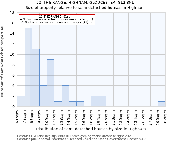 22, THE RANGE, HIGHNAM, GLOUCESTER, GL2 8NL: Size of property relative to semi-detached houses houses in Highnam