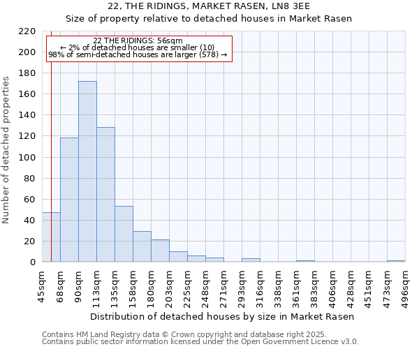 22, THE RIDINGS, MARKET RASEN, LN8 3EE: Size of property relative to detached houses houses in Market Rasen