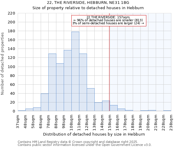 22, THE RIVERSIDE, HEBBURN, NE31 1BG: Size of property relative to detached houses houses in Hebburn