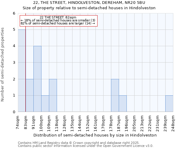 22, THE STREET, HINDOLVESTON, DEREHAM, NR20 5BU: Size of property relative to semi-detached houses houses in Hindolveston