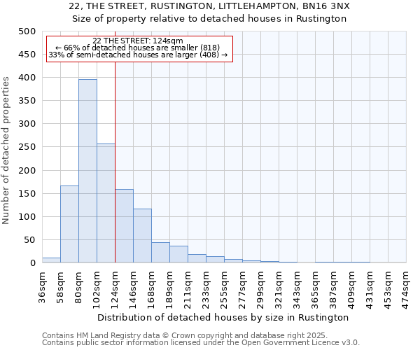 22, THE STREET, RUSTINGTON, LITTLEHAMPTON, BN16 3NX: Size of property relative to detached houses houses in Rustington