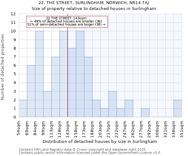 22, THE STREET, SURLINGHAM, NORWICH, NR14 7AJ: Size of property relative to detached houses houses in Surlingham