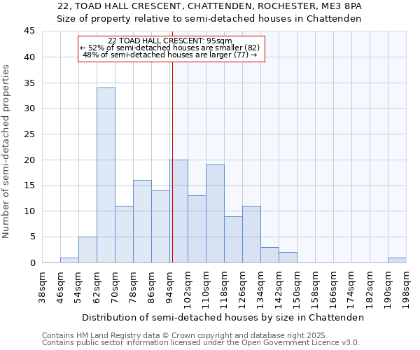 22, TOAD HALL CRESCENT, CHATTENDEN, ROCHESTER, ME3 8PA: Size of property relative to semi-detached houses houses in Chattenden