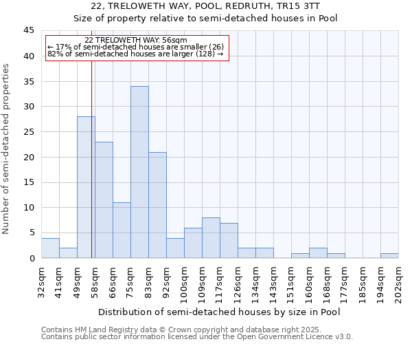 22, TRELOWETH WAY, POOL, REDRUTH, TR15 3TT: Size of property relative to semi-detached houses houses in Pool