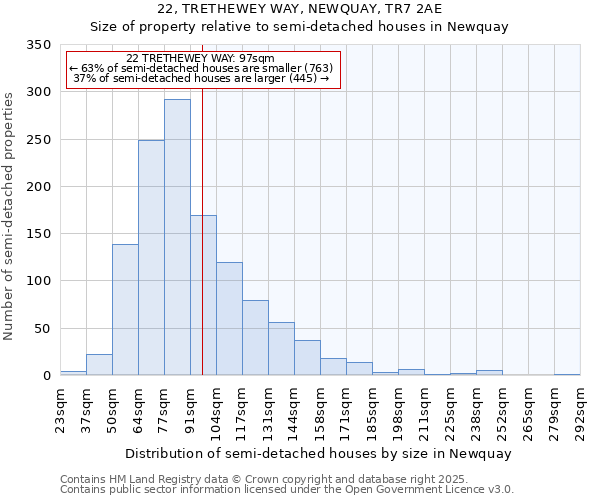 22, TRETHEWEY WAY, NEWQUAY, TR7 2AE: Size of property relative to semi-detached houses houses in Newquay