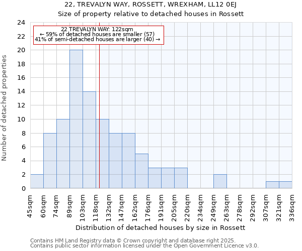 22, TREVALYN WAY, ROSSETT, WREXHAM, LL12 0EJ: Size of property relative to detached houses houses in Rossett