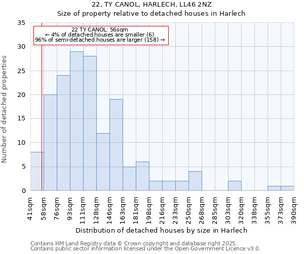 22, TY CANOL, HARLECH, LL46 2NZ: Size of property relative to detached houses houses in Harlech