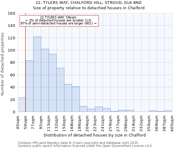 22, TYLERS WAY, CHALFORD HILL, STROUD, GL6 8ND: Size of property relative to detached houses houses in Chalford