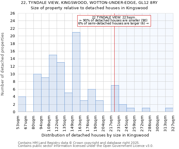 22, TYNDALE VIEW, KINGSWOOD, WOTTON-UNDER-EDGE, GL12 8RY: Size of property relative to detached houses houses in Kingswood