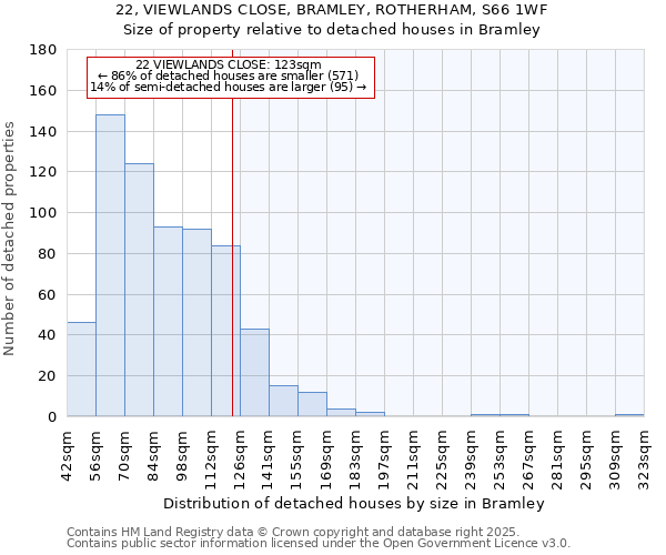 22, VIEWLANDS CLOSE, BRAMLEY, ROTHERHAM, S66 1WF: Size of property relative to detached houses houses in Bramley