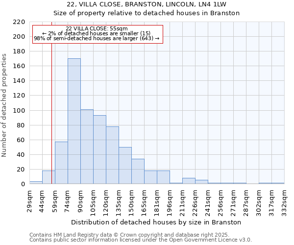 22, VILLA CLOSE, BRANSTON, LINCOLN, LN4 1LW: Size of property relative to detached houses houses in Branston