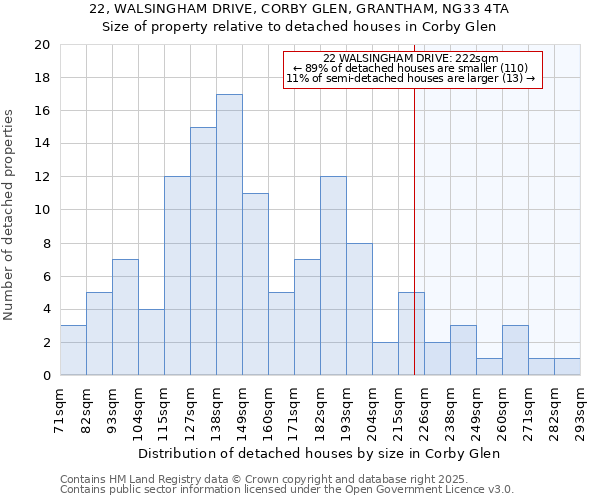 22, WALSINGHAM DRIVE, CORBY GLEN, GRANTHAM, NG33 4TA: Size of property relative to detached houses houses in Corby Glen