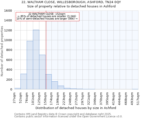22, WALTHAM CLOSE, WILLESBOROUGH, ASHFORD, TN24 0QY: Size of property relative to detached houses houses in Ashford