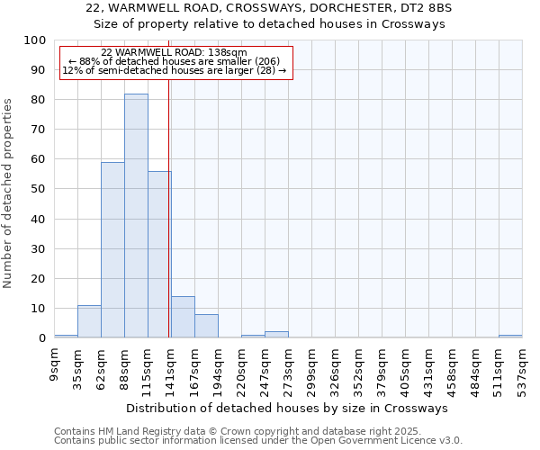 22, WARMWELL ROAD, CROSSWAYS, DORCHESTER, DT2 8BS: Size of property relative to detached houses houses in Crossways