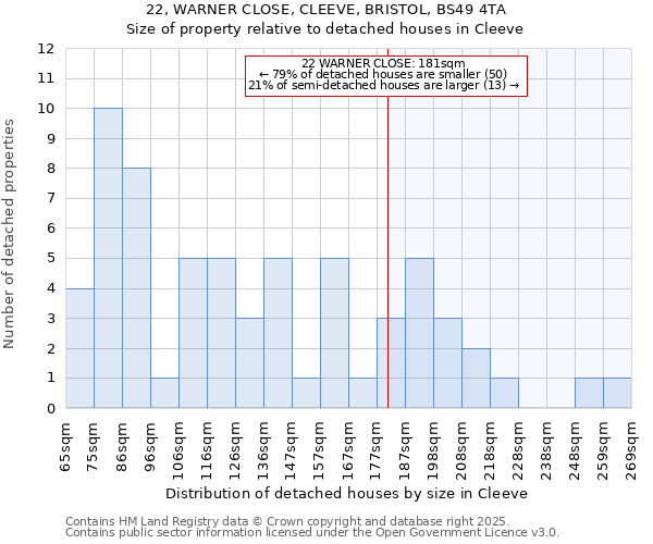 22, WARNER CLOSE, CLEEVE, BRISTOL, BS49 4TA: Size of property relative to detached houses houses in Cleeve