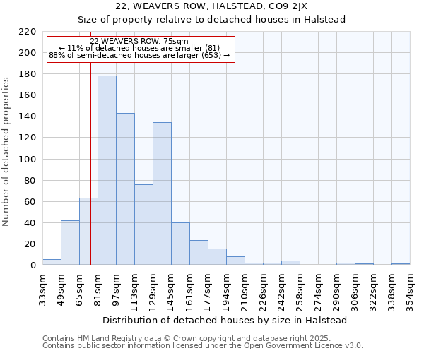 22, WEAVERS ROW, HALSTEAD, CO9 2JX: Size of property relative to detached houses houses in Halstead