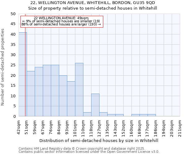 22, WELLINGTON AVENUE, WHITEHILL, BORDON, GU35 9QD: Size of property relative to semi-detached houses houses in Whitehill