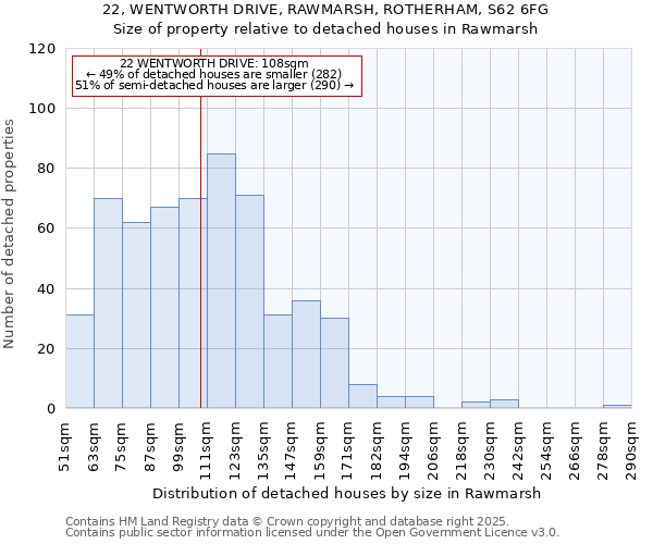 22, WENTWORTH DRIVE, RAWMARSH, ROTHERHAM, S62 6FG: Size of property relative to detached houses houses in Rawmarsh
