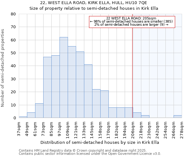 22, WEST ELLA ROAD, KIRK ELLA, HULL, HU10 7QE: Size of property relative to semi-detached houses houses in Kirk Ella