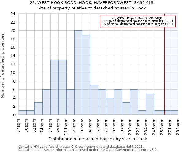 22, WEST HOOK ROAD, HOOK, HAVERFORDWEST, SA62 4LS: Size of property relative to detached houses houses in Hook