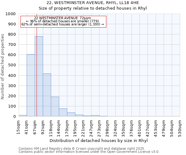 22, WESTMINSTER AVENUE, RHYL, LL18 4HE: Size of property relative to detached houses houses in Rhyl
