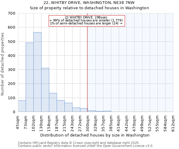 22, WHITBY DRIVE, WASHINGTON, NE38 7NW: Size of property relative to detached houses houses in Washington