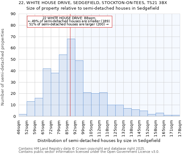 22, WHITE HOUSE DRIVE, SEDGEFIELD, STOCKTON-ON-TEES, TS21 3BX: Size of property relative to semi-detached houses houses in Sedgefield