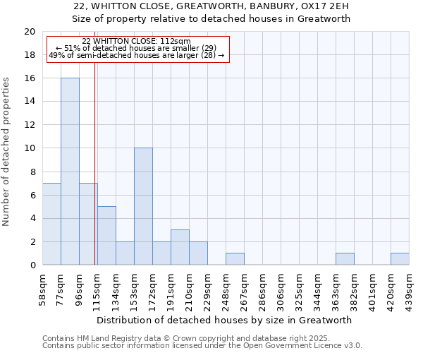 22, WHITTON CLOSE, GREATWORTH, BANBURY, OX17 2EH: Size of property relative to detached houses houses in Greatworth