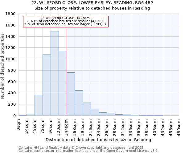 22, WILSFORD CLOSE, LOWER EARLEY, READING, RG6 4BP: Size of property relative to detached houses houses in Reading