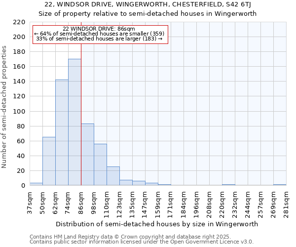 22, WINDSOR DRIVE, WINGERWORTH, CHESTERFIELD, S42 6TJ: Size of property relative to semi-detached houses houses in Wingerworth