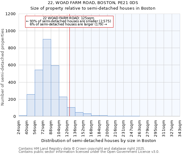 22, WOAD FARM ROAD, BOSTON, PE21 0DS: Size of property relative to semi-detached houses houses in Boston