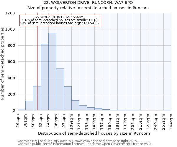 22, WOLVERTON DRIVE, RUNCORN, WA7 6PQ: Size of property relative to semi-detached houses houses in Runcorn