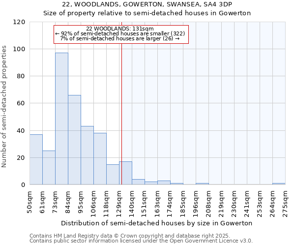 22, WOODLANDS, GOWERTON, SWANSEA, SA4 3DP: Size of property relative to semi-detached houses houses in Gowerton