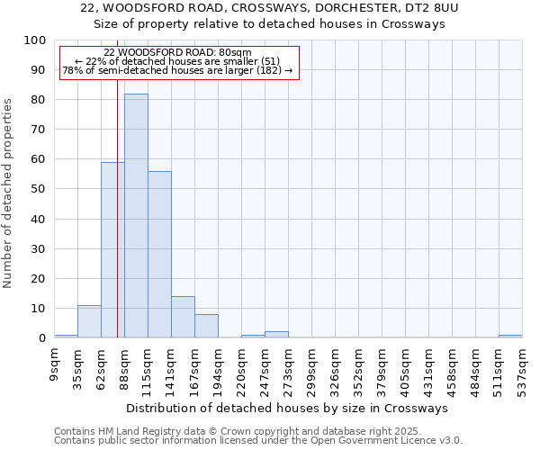 22, WOODSFORD ROAD, CROSSWAYS, DORCHESTER, DT2 8UU: Size of property relative to detached houses houses in Crossways