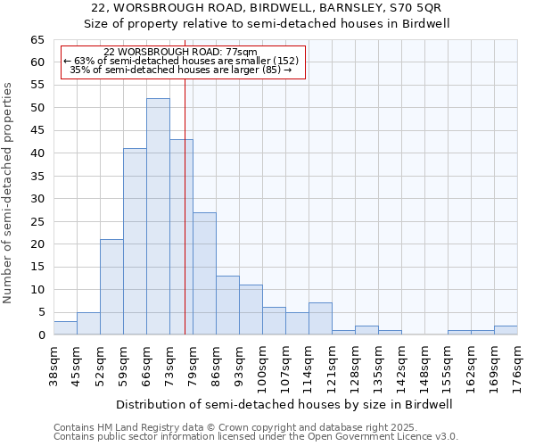 22, WORSBROUGH ROAD, BIRDWELL, BARNSLEY, S70 5QR: Size of property relative to semi-detached houses houses in Birdwell