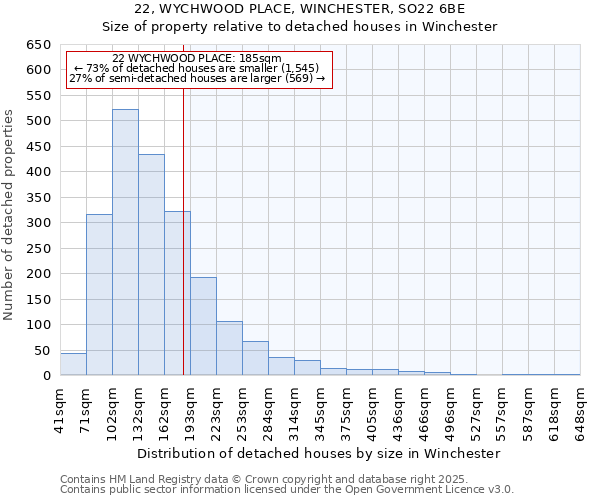 22, WYCHWOOD PLACE, WINCHESTER, SO22 6BE: Size of property relative to detached houses houses in Winchester
