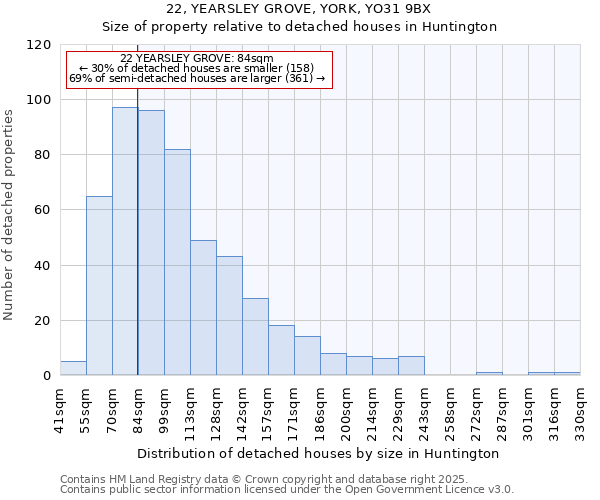 22, YEARSLEY GROVE, YORK, YO31 9BX: Size of property relative to detached houses houses in Huntington