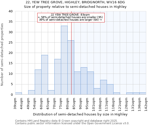 22, YEW TREE GROVE, HIGHLEY, BRIDGNORTH, WV16 6DG: Size of property relative to semi-detached houses houses in Highley