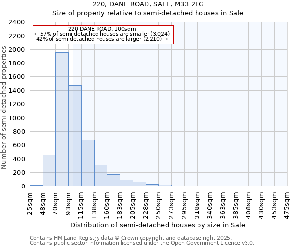 220, DANE ROAD, SALE, M33 2LG: Size of property relative to semi-detached houses houses in Sale
